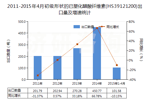 2011-2015年4月初級形狀的已塑化醋酸纖維素(HS39121200)出口量及增速統(tǒng)計 2011-2015年4月初級形狀的已塑化醋酸纖維素(HS39121200)出口量及增速統(tǒng)計